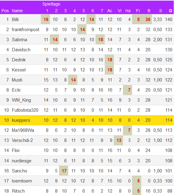 kicktipp wm2018 platzierungen