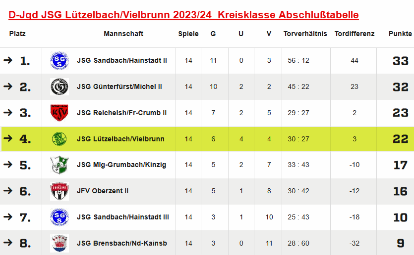 d jg jsg luetzelbach vielbrunn 2023 24 kreisklasse abschlusstabelle