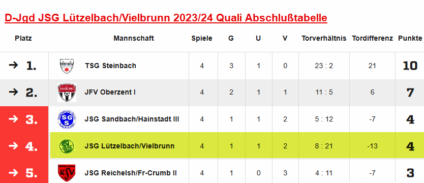 d jg jsg luetzelbach vielbrunn 2023 24 quali2 abschlusstabelle