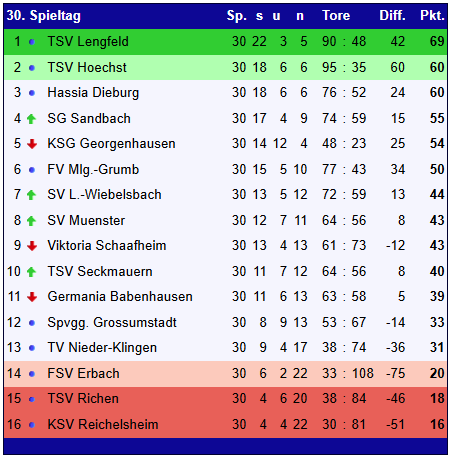 2013 14 kol endtabelle