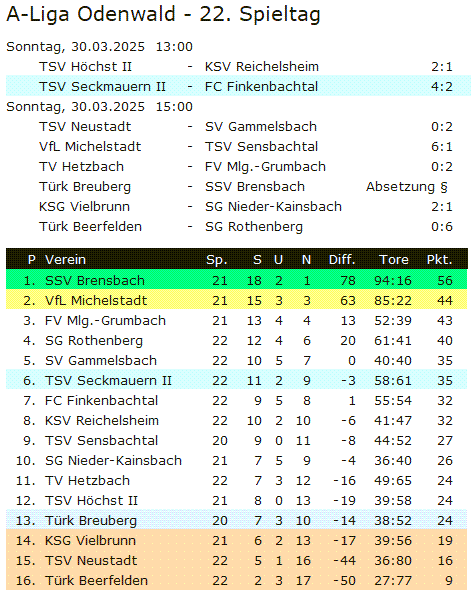 22 tabelle finkenbachtal