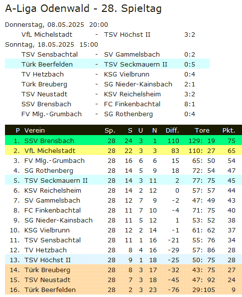 28 tabelle tuerk beerfelden