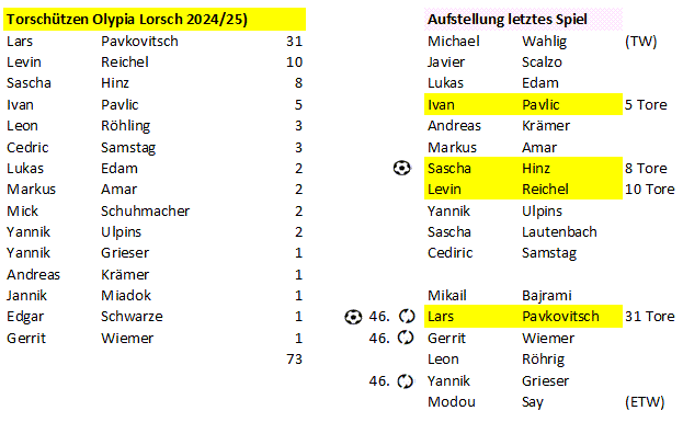 lorsch torschuetzen