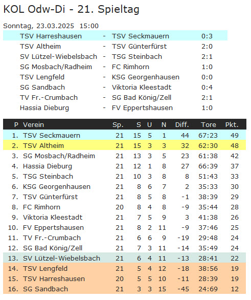 21 tabelle harreshausen