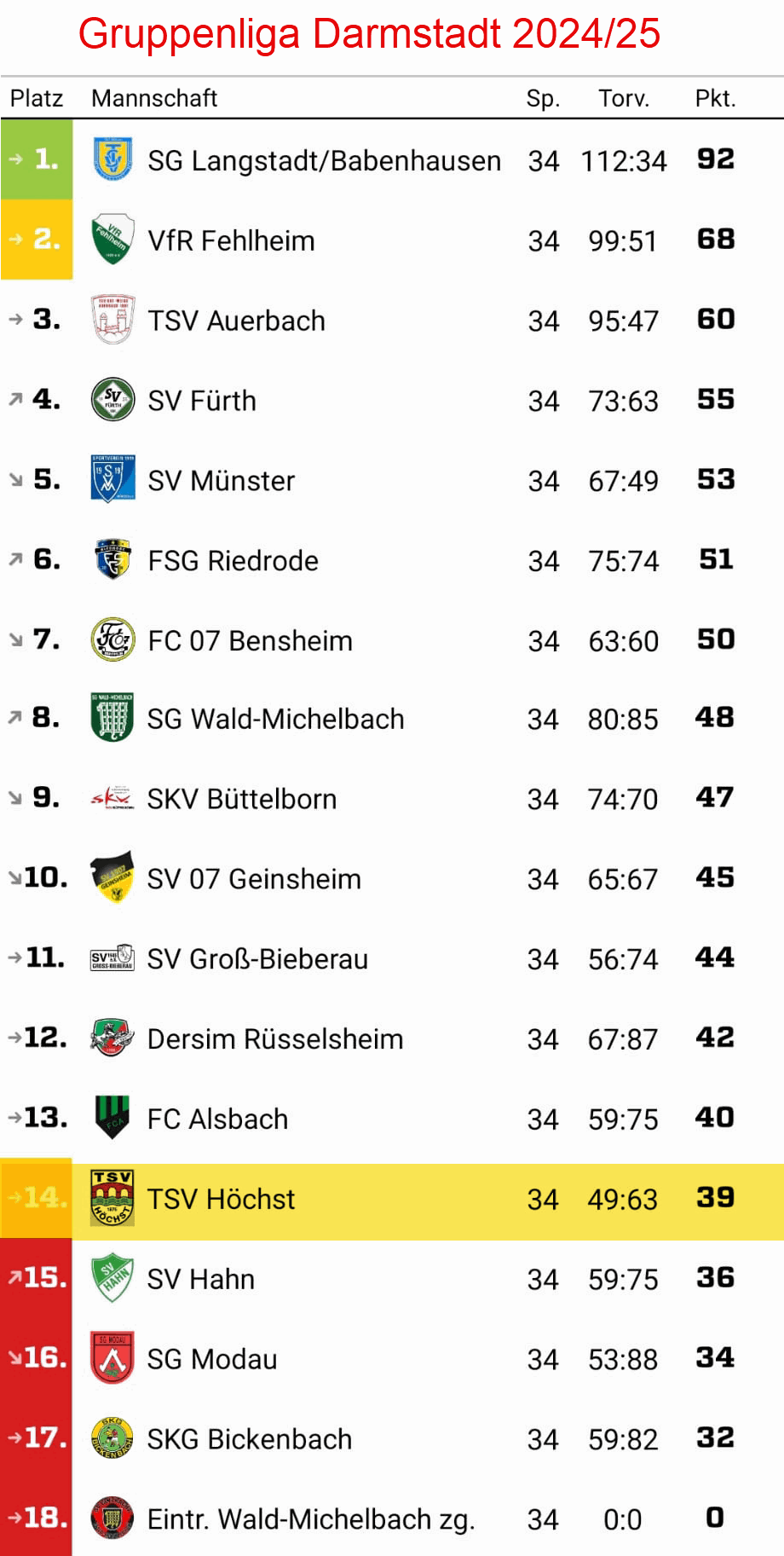 gruppenliga darmstadt 2024 25 hoechst