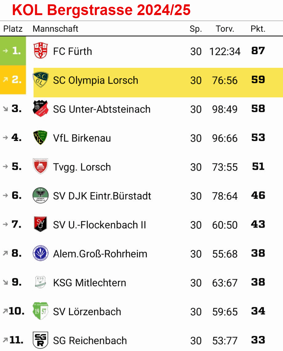 kol bergstrasse 2024 25 olympia lorsch