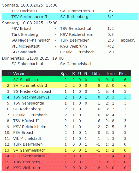 02 tabelle rothenbergv2
