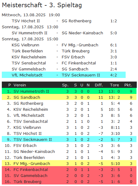 03 tabelle michelstadt