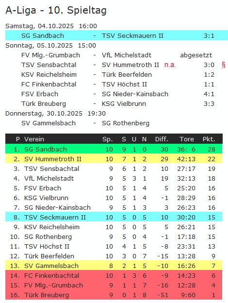 10 tabelle sandbach