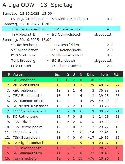 13 tabelle sensbachtal