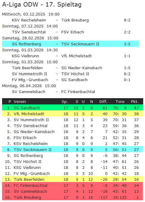 17a tabelle rothenberg
