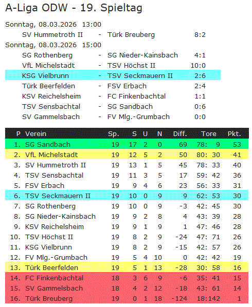 19 tabelle vielbrunn