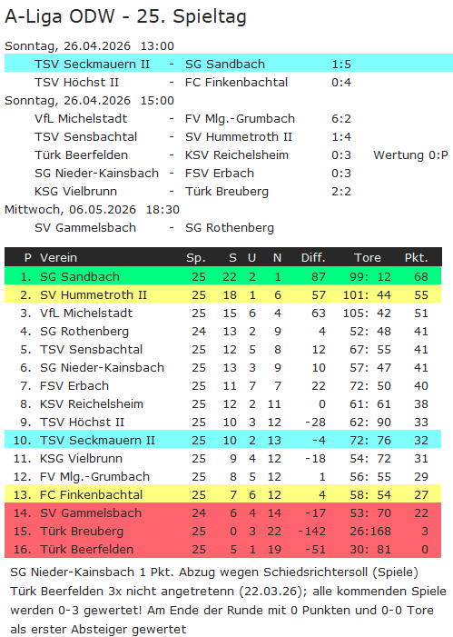 25 tabelle sandbach