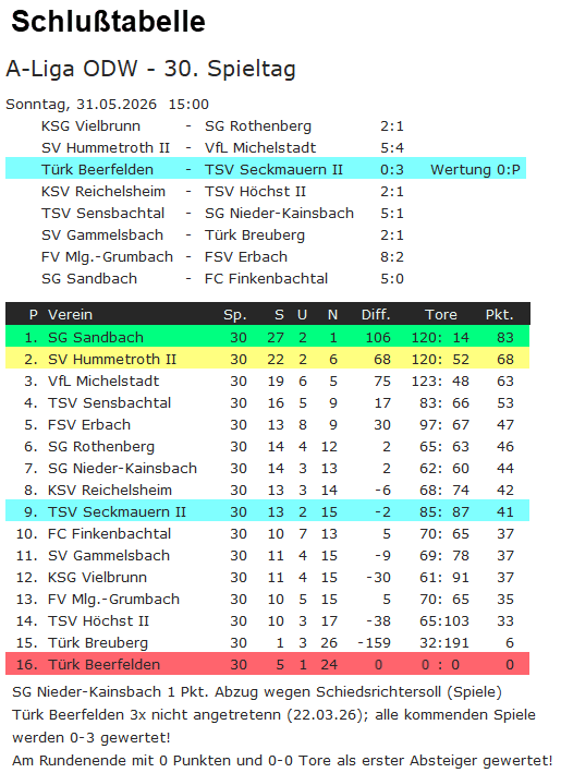 29 tabelle reichelsheim