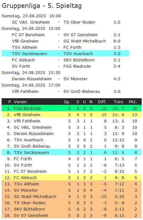 05 tabelle auerbach