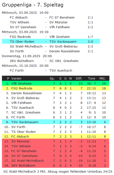 07 tabelle ts ober roden