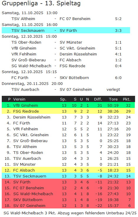 13 tabelle sv fuerth