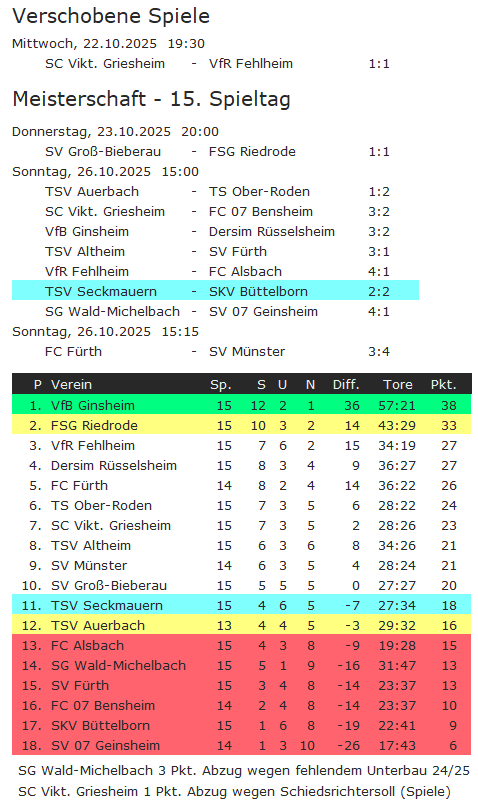 15 tabelle buettelborn