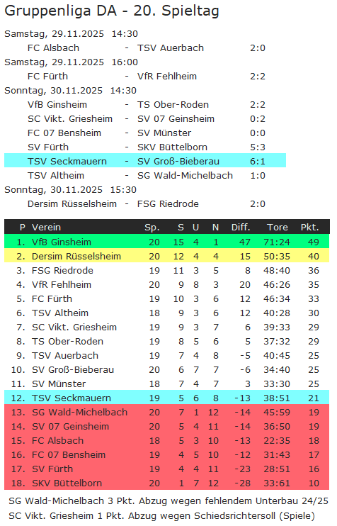 20 tabelle bieberau