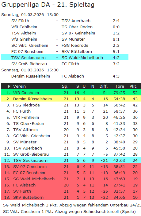 21 tabelle wald michelbach