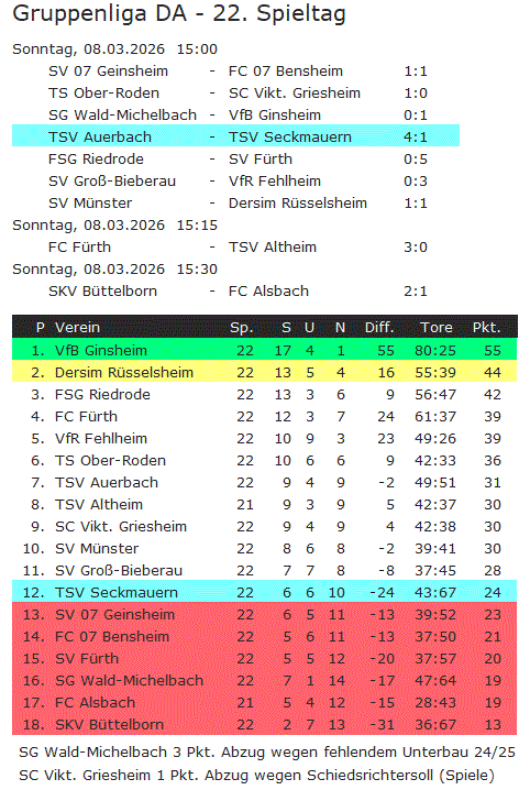 22 tabelle auerbach
