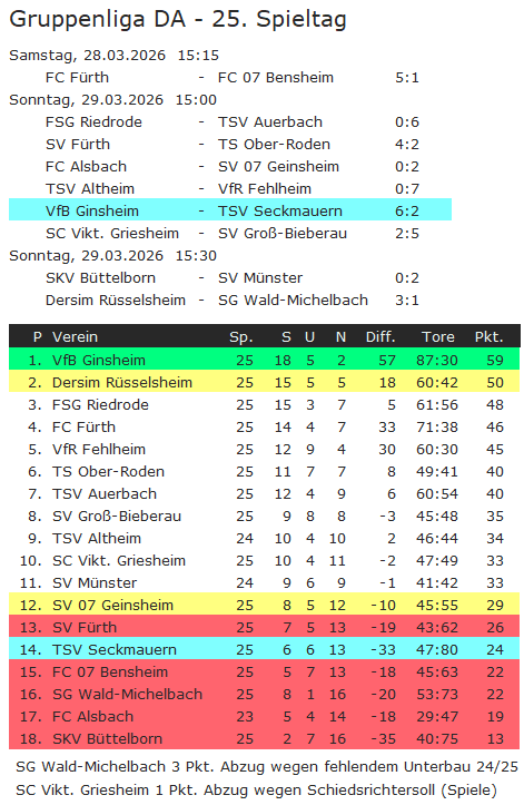 25 tabelle ginsheim