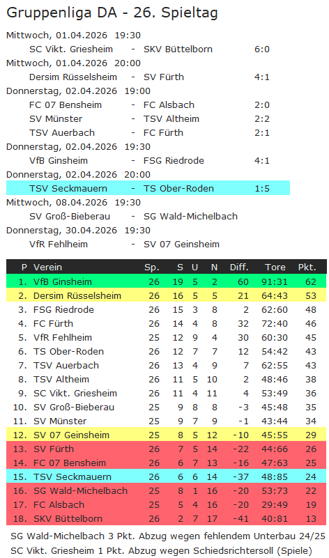 26 tabelle ts ober roden