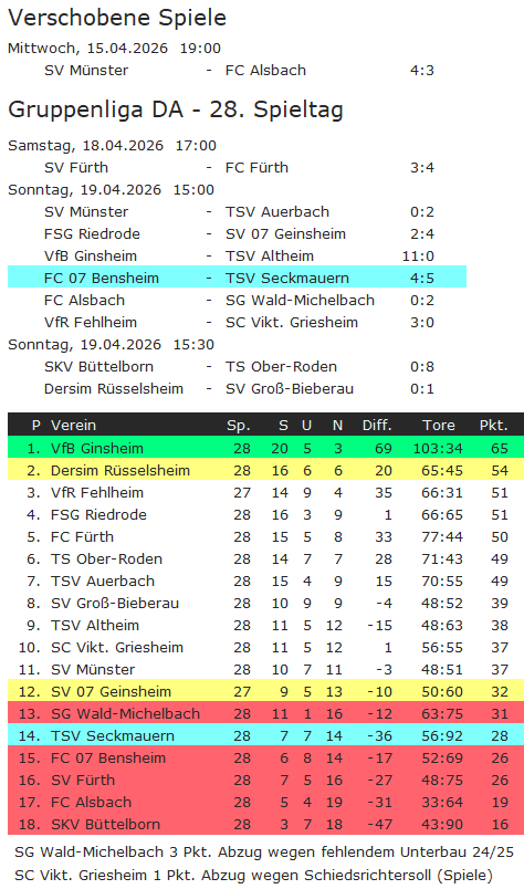 28 tabelle bensheim