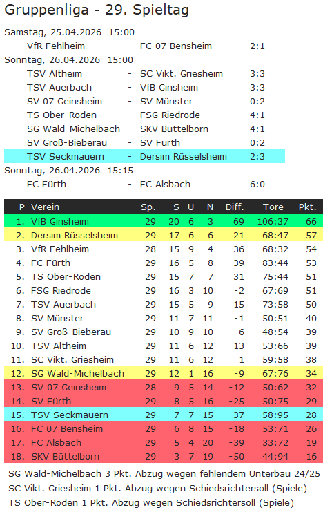 29 tabelle dersim ruesselsheim