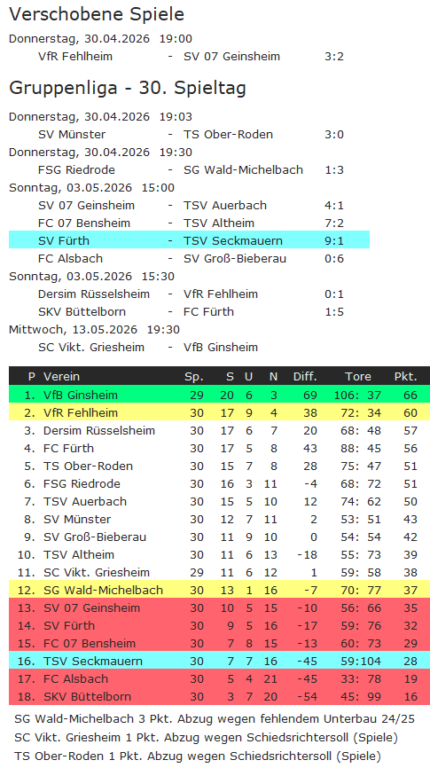 30 tabelle sv fuerth