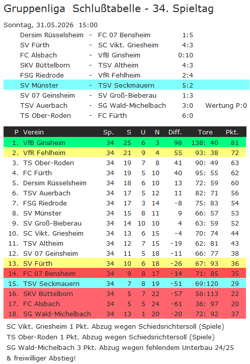 34 tabelle muenster
