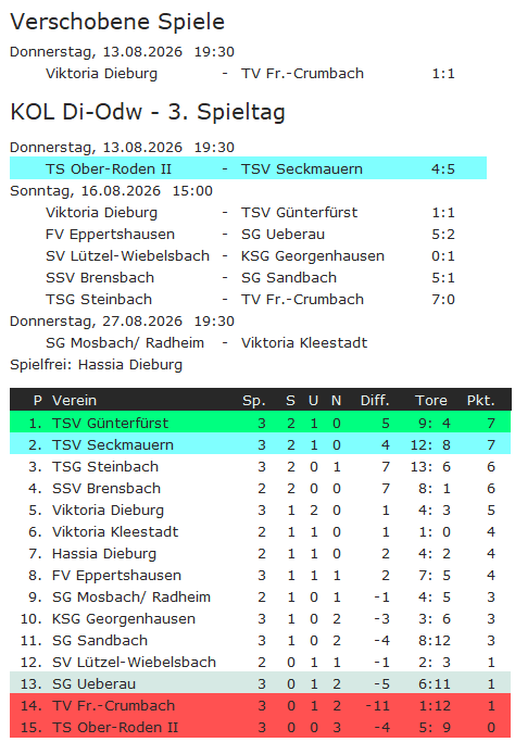 03 tabelle ts ober roden