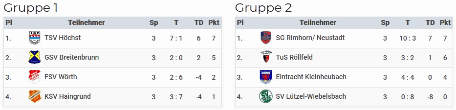 Forellenturnier 2025 ergebnisse tabelle doi